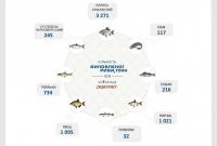 С начала года в Украине выловили почти 20 тонн рыбы и водных биоресурсов