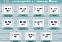 Сколько стоит жилье в Киеве и пригороде